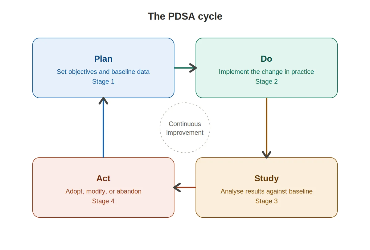 Proposed Patient Service Innovation Project Plan
