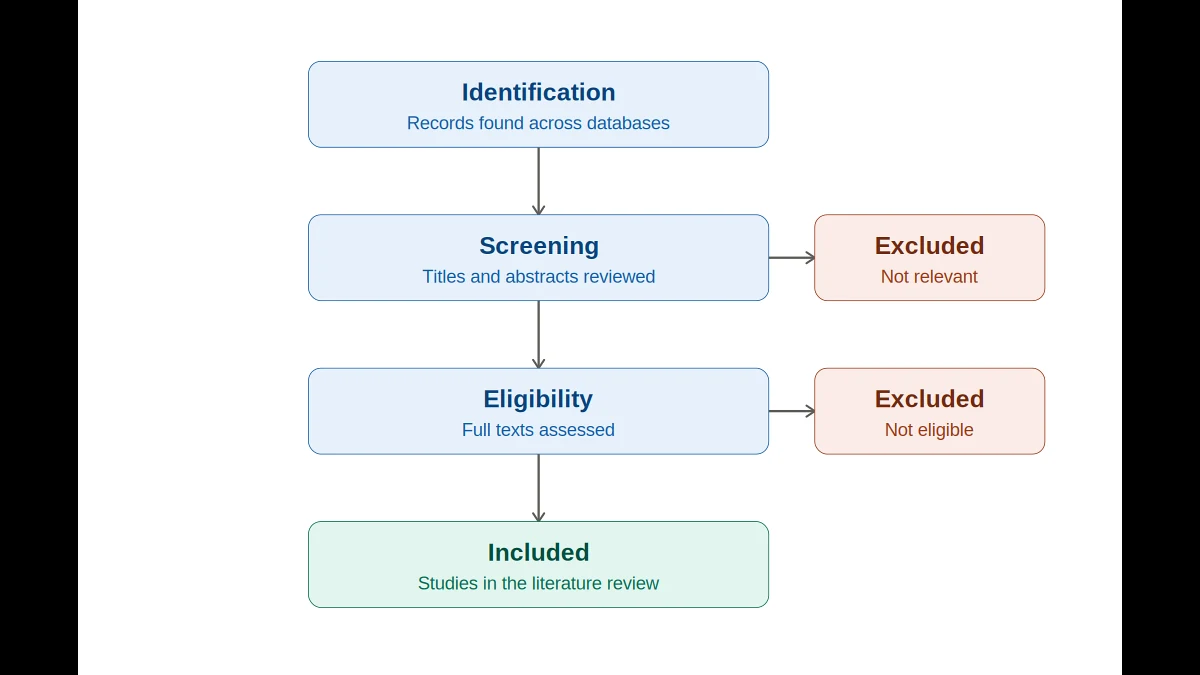 Nursing Literature Review Assignment Guide