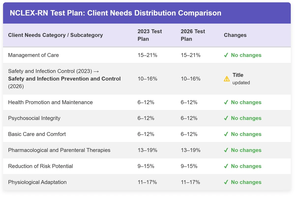 2026 NCLEX Test Plan Changes: What's New, What Stayed the Same & How to Pass First Time