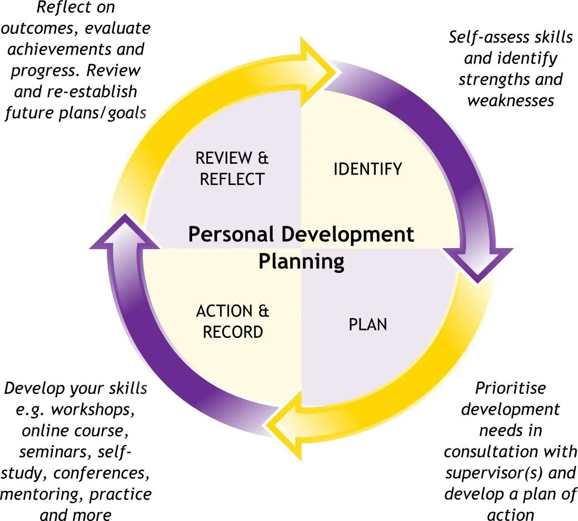 Postgraduate Leadership Development Assignment: Leadership Styles, Career Goals and Personal Development Plan Guide