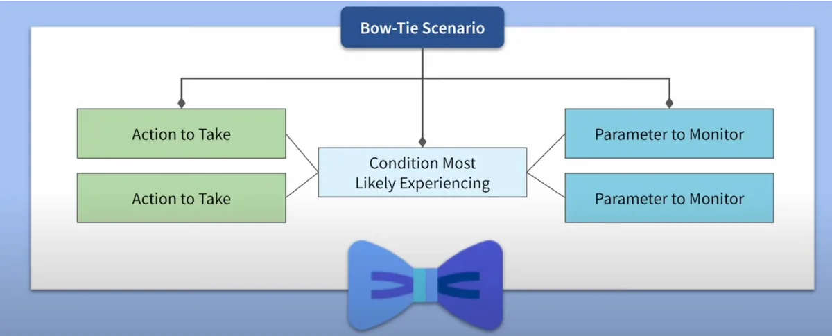 How to Answer NCLEX Bowtie Questions