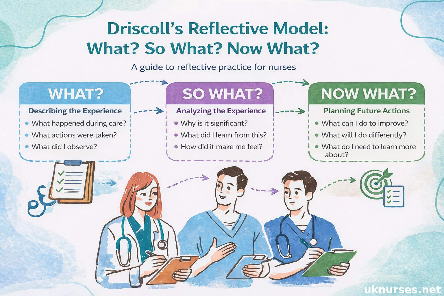 What? So what? Now what? | Driscoll Reflection Framework