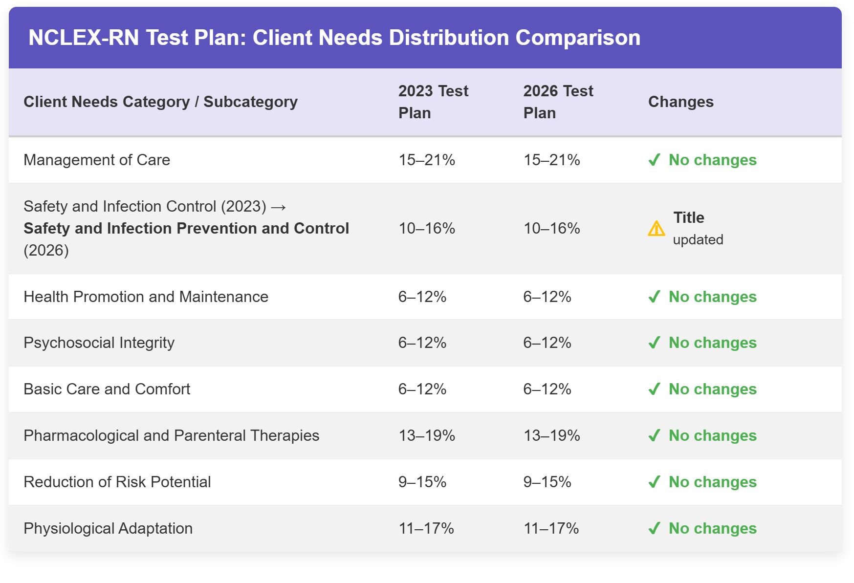 2026 NCLEX Test Plan Updates: What Faculty and International Nurses Must Know
